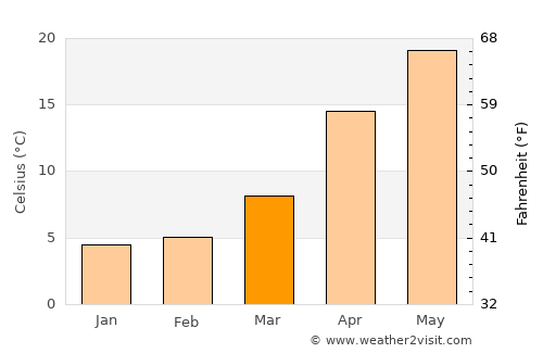 Iwakura average temperature in March