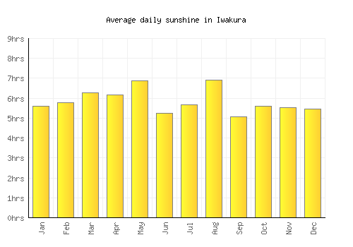 Iwakura average daily sunshine chart
