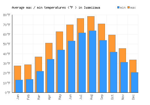 Iwamizawa average minimum / maximum temperatures (Fahrenheit)
