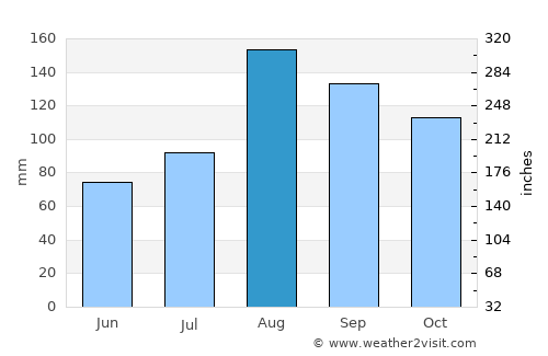 Iwamizawa average rain in August
