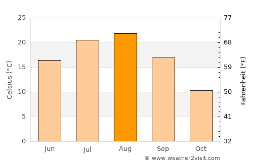 Iwamizawa average temperature in August