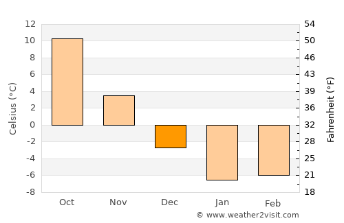 Iwamizawa average temperature in December