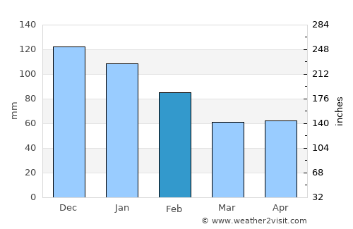 Iwamizawa average rain in February