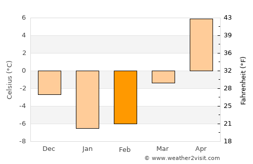 Iwamizawa average temperature in February