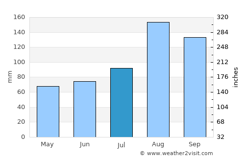 Iwamizawa average rain in July