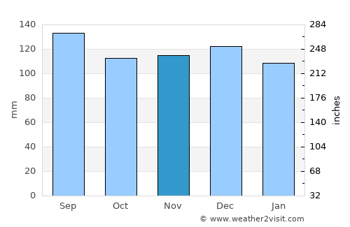 Iwamizawa average rain in November
