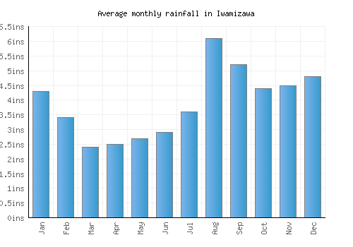 Iwamizawa monthly rainfall chart (inches)