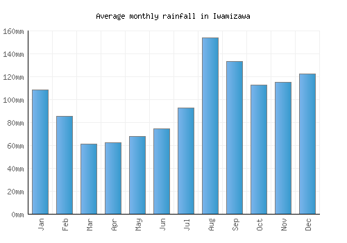 Iwamizawa monthly rainfall chart (mm)