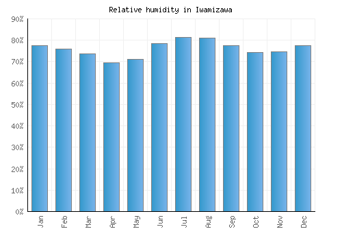 Iwamizawa relative humidity averages