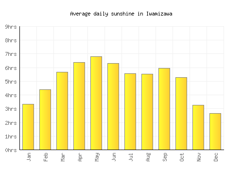Iwamizawa average daily sunshine chart