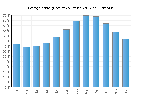 Iwamizawa average sea temperature chart (Fahrenheit)