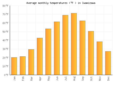 Iwamizawa average temperature chart (Fahrenheit)