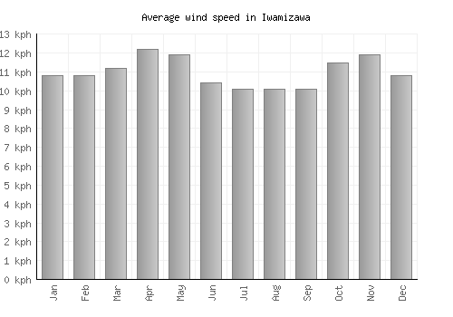 Iwamizawa average winspeed by month (km/h)