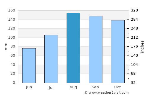Iwanai average rain in August