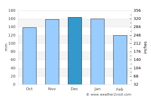 Iwanai average rain in December