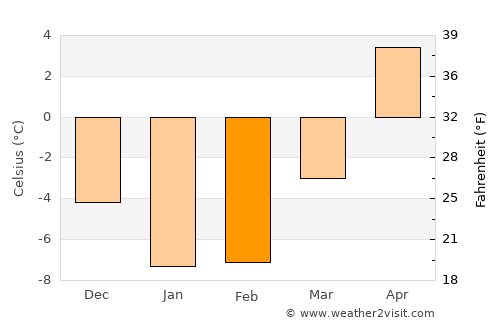 Iwanai average temperature in February
