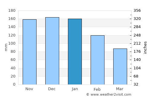 Iwanai average rain in January