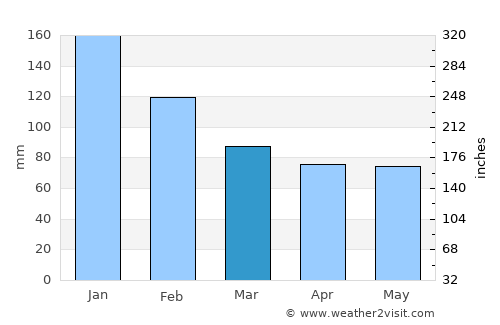 Iwanai average rain in March