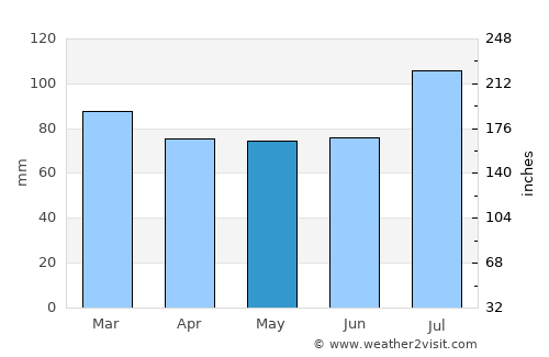 Iwanai average rain in May
