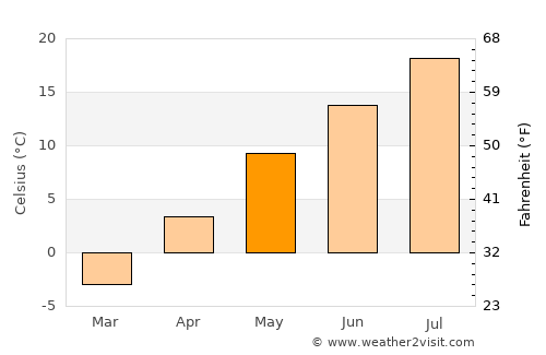 Iwanai average temperature in May