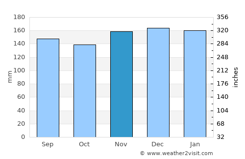 Iwanai average rain in November