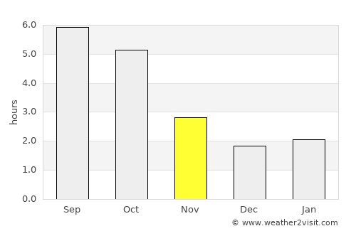 Iwanai average rain in November