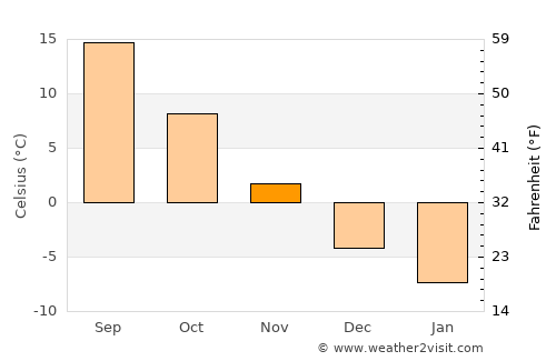 Iwanai average temperature in November