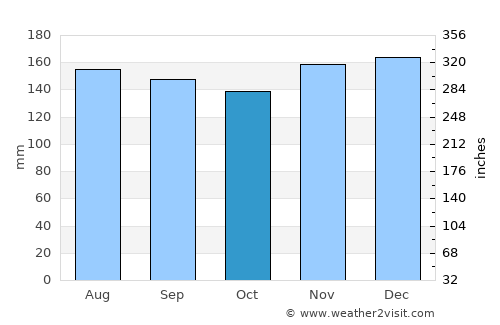 Iwanai average rain in October