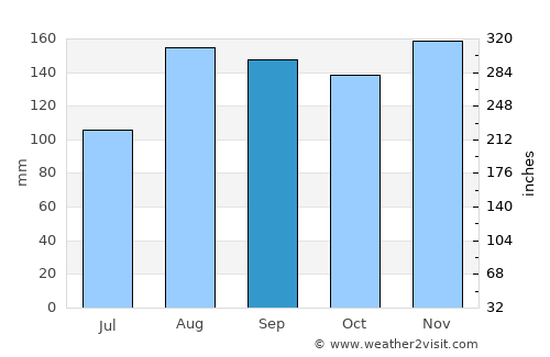 Iwanai average rain in September