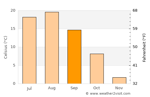 Iwanai average temperature in September