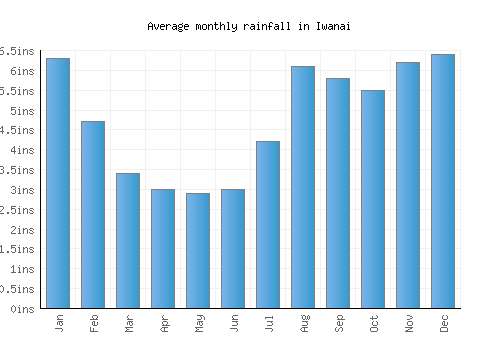 Iwanai monthly rainfall chart (inches)