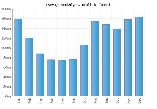 Iwanai monthly rainfall chart (mm)