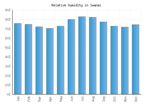 Iwanai relative humidity averages