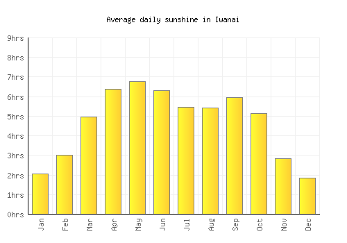 Iwanai average daily sunshine chart