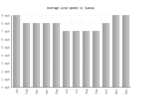 Iwanai average winspeed by month (mph)