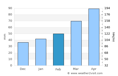Iwanuma average rain in February