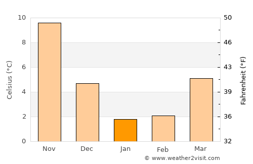 Iwanuma average temperature in January