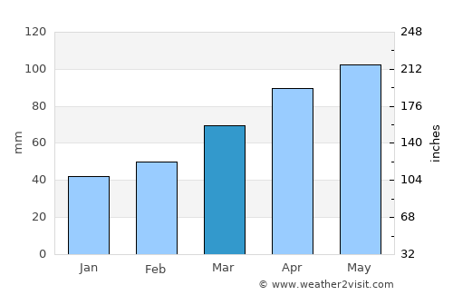 Iwanuma average rain in March
