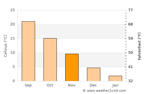 Iwanuma average temperature in November