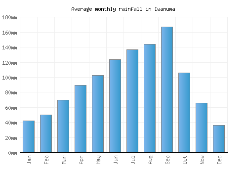 Iwanuma monthly rainfall chart (mm)