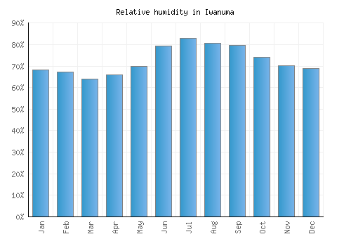 Iwanuma relative humidity averages