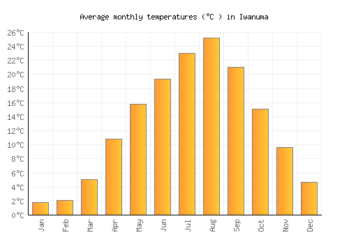 Iwanuma average temperature chart (Celsius)