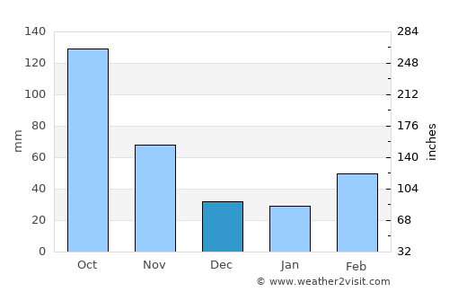 Iwase average rain in December