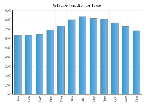 Iwase relative humidity averages