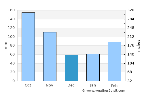 Iwata average rain in December