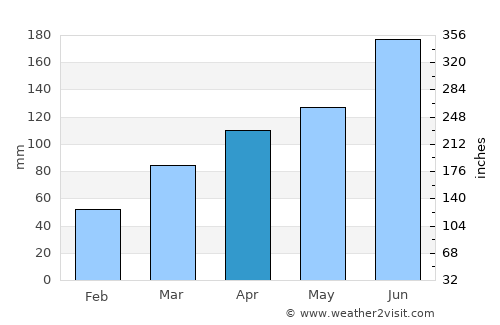 Iwatsuki average rain in April