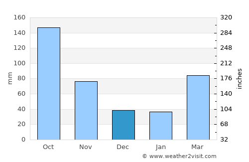 Iwatsuki average rain in December