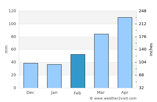 Iwatsuki average rain in February