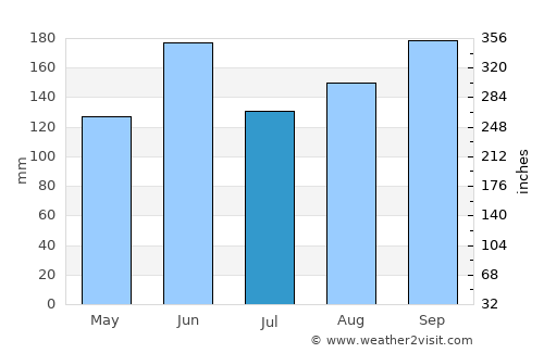 Iwatsuki average rain in July