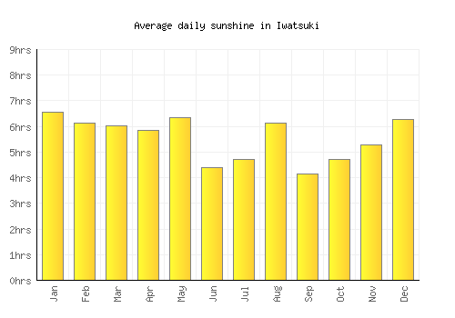 Iwatsuki average daily sunshine chart